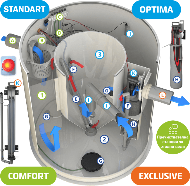 Пречиствателна станция за къща индивидуални
